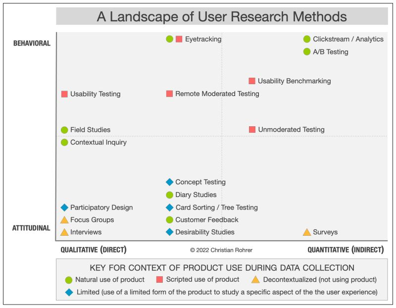 User research methods support strong ux research.