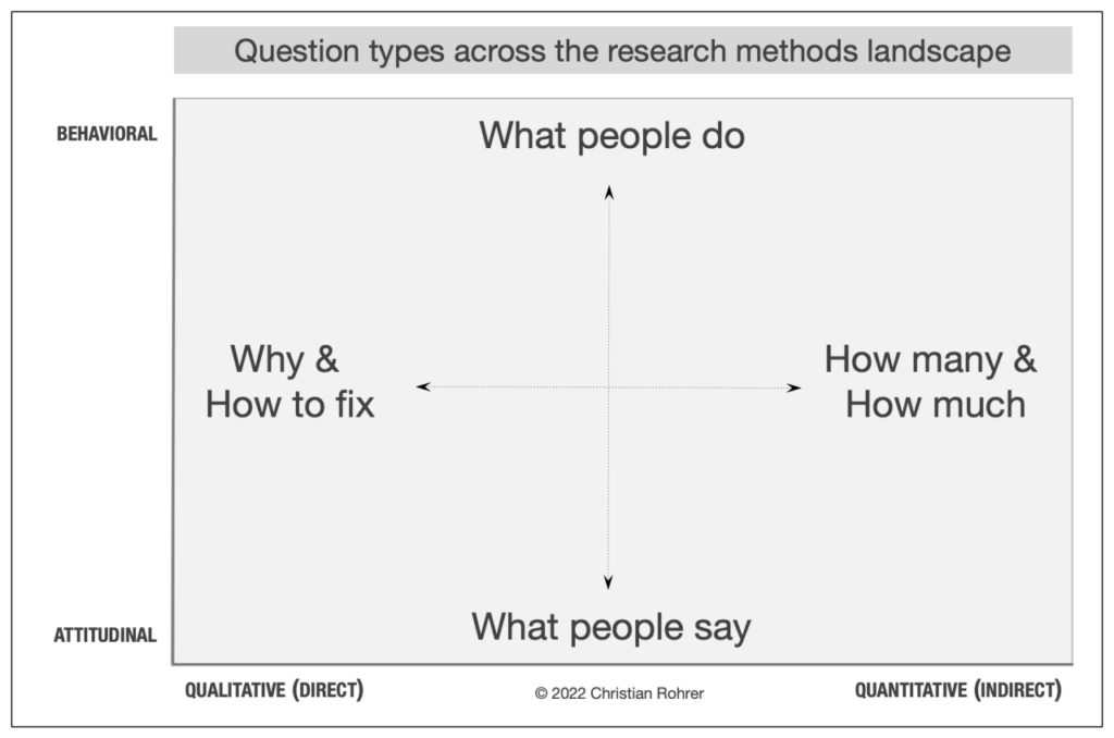 What people do outlines ux research methods. 