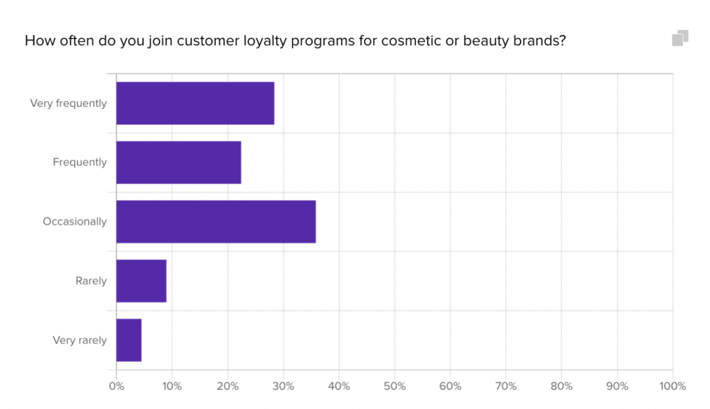 Providing enticing perks and few barriers to entry will be key to building engagement with their new loyalty program.

