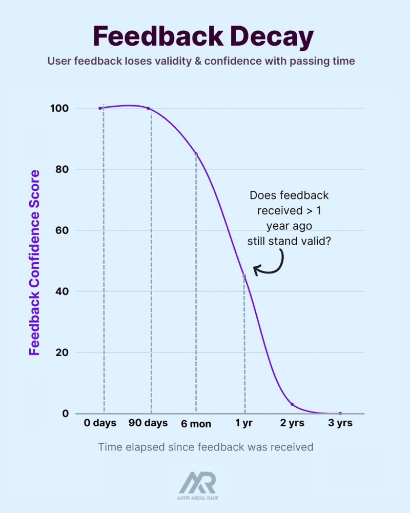 Feedback decay impacts product lifecycle. 