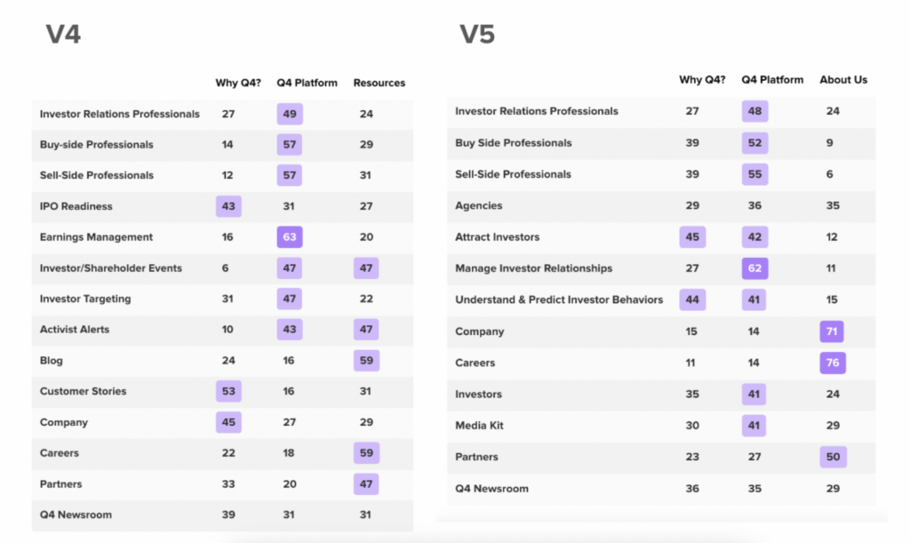 Q4 navigation card sort