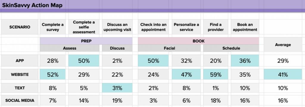 Skincare brand action map